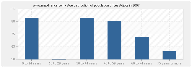 Age distribution of population of Les Adjots in 2007